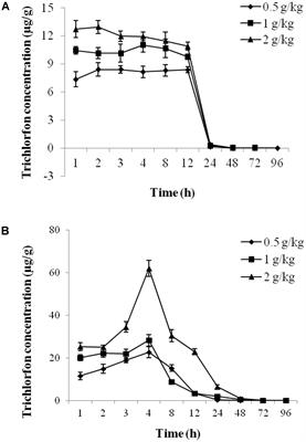 Tissue Metabolism, Hematotoxicity, and Hepatotoxicity of Trichlorfon in Carassius auratus gibelio After a Single Oral Administration